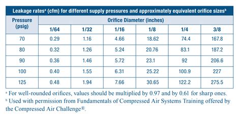 compressed air leak testing|compressed air leak chart.